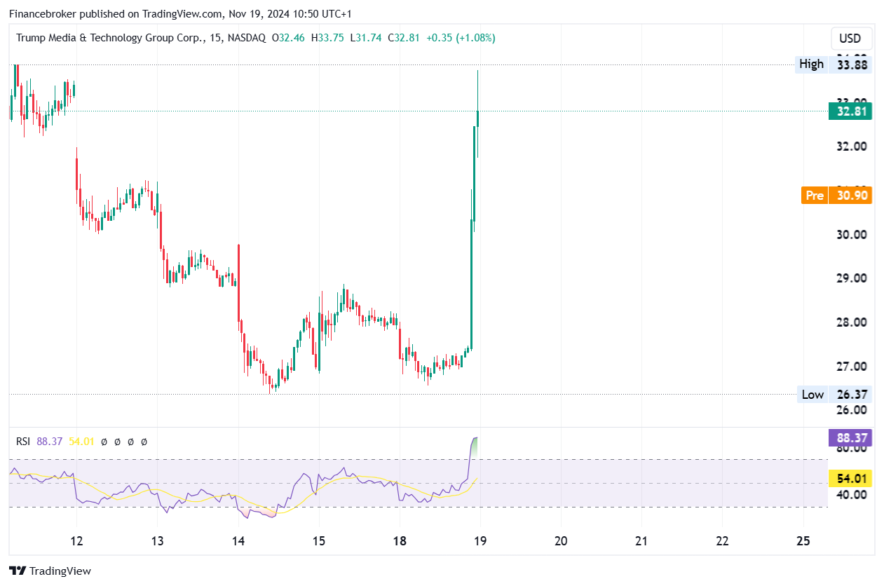 djt/usd 15-minute chart