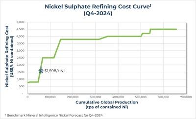 Figure 1 – Nickel Sulphate Refining Cost Curve (CNW Group/FPX Nickel Corp.)